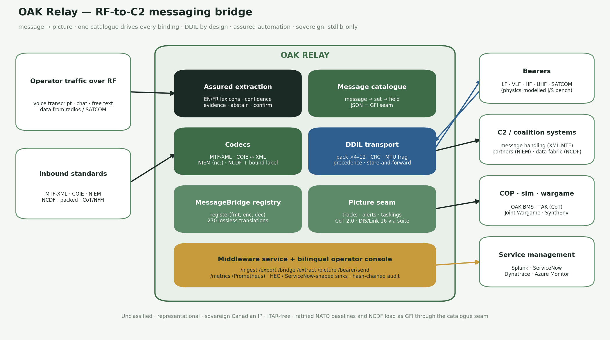 OAK Relay architecture